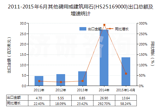 2011-2015年6月其他碑用或建筑用石(HS25169000)出口總額及增速統(tǒng)計